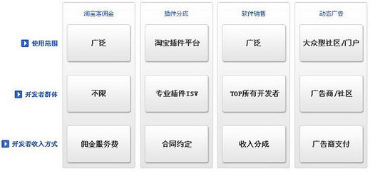阿里巴巴集團研究（九） 大阿里戰(zhàn)略——物流、開放平臺與SNS軟件銷售